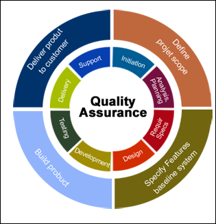 Software Quality Assurance Full suite of testing services, from system and user acceptance to regression, load and stress testing.