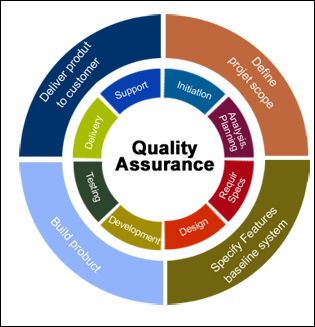 Full suite of testing services, from system and user acceptance to regression, load and stress testing.